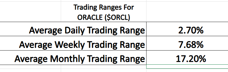 VantagePoint A.I. Stock of the Week Oracle ($ORCL)
