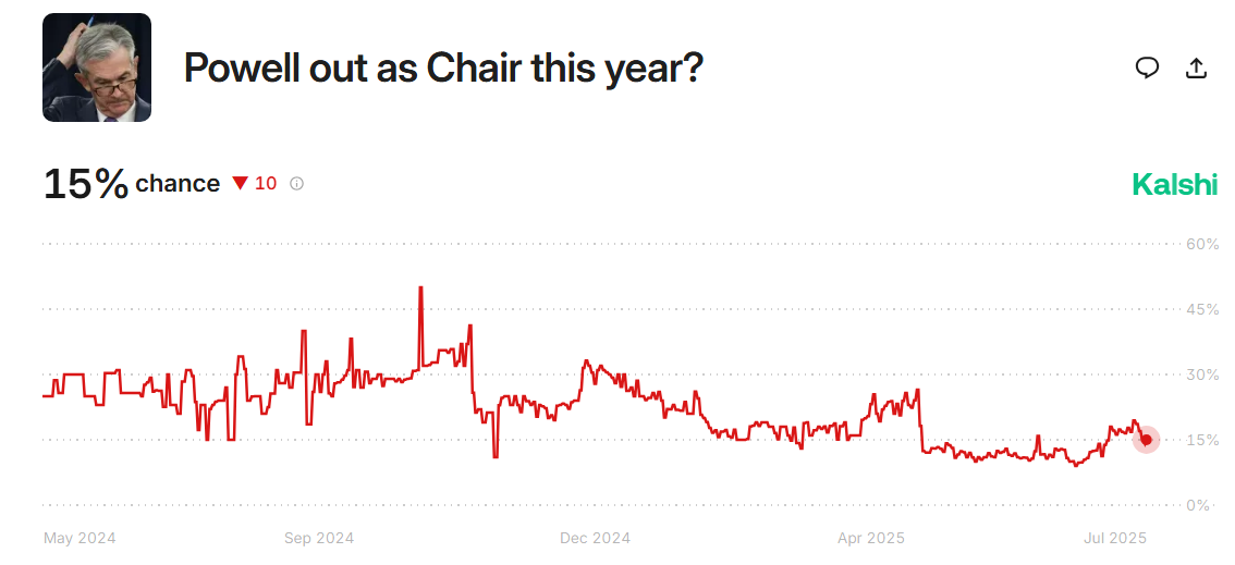 What Are the Odds of a Fed Cut by September? Prediction Markets Weigh In