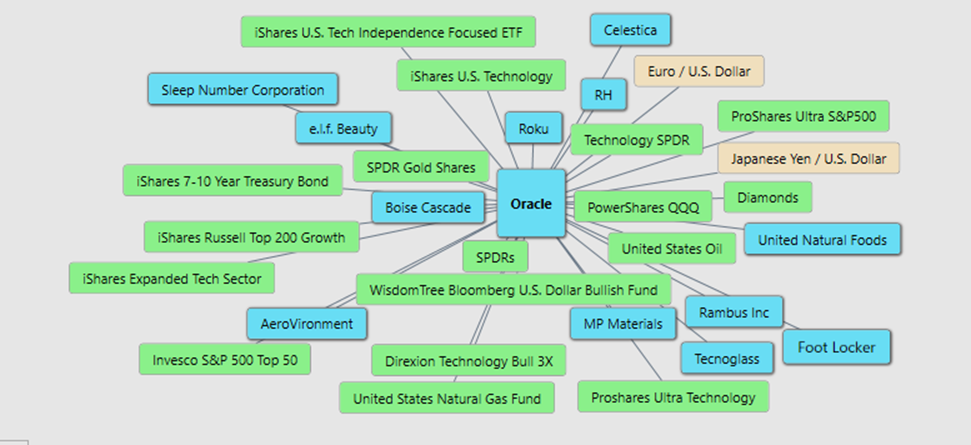 VantagePoint A.I. Stock of the Week Oracle ($ORCL)