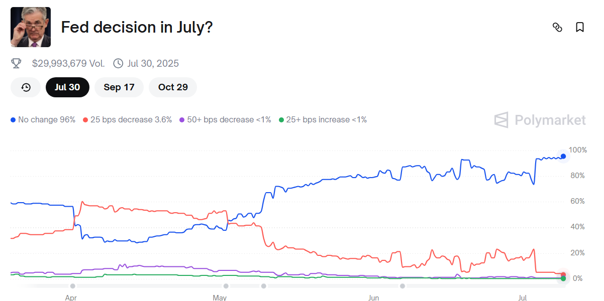 What Are the Odds of a Fed Cut by September? Prediction Markets Weigh In