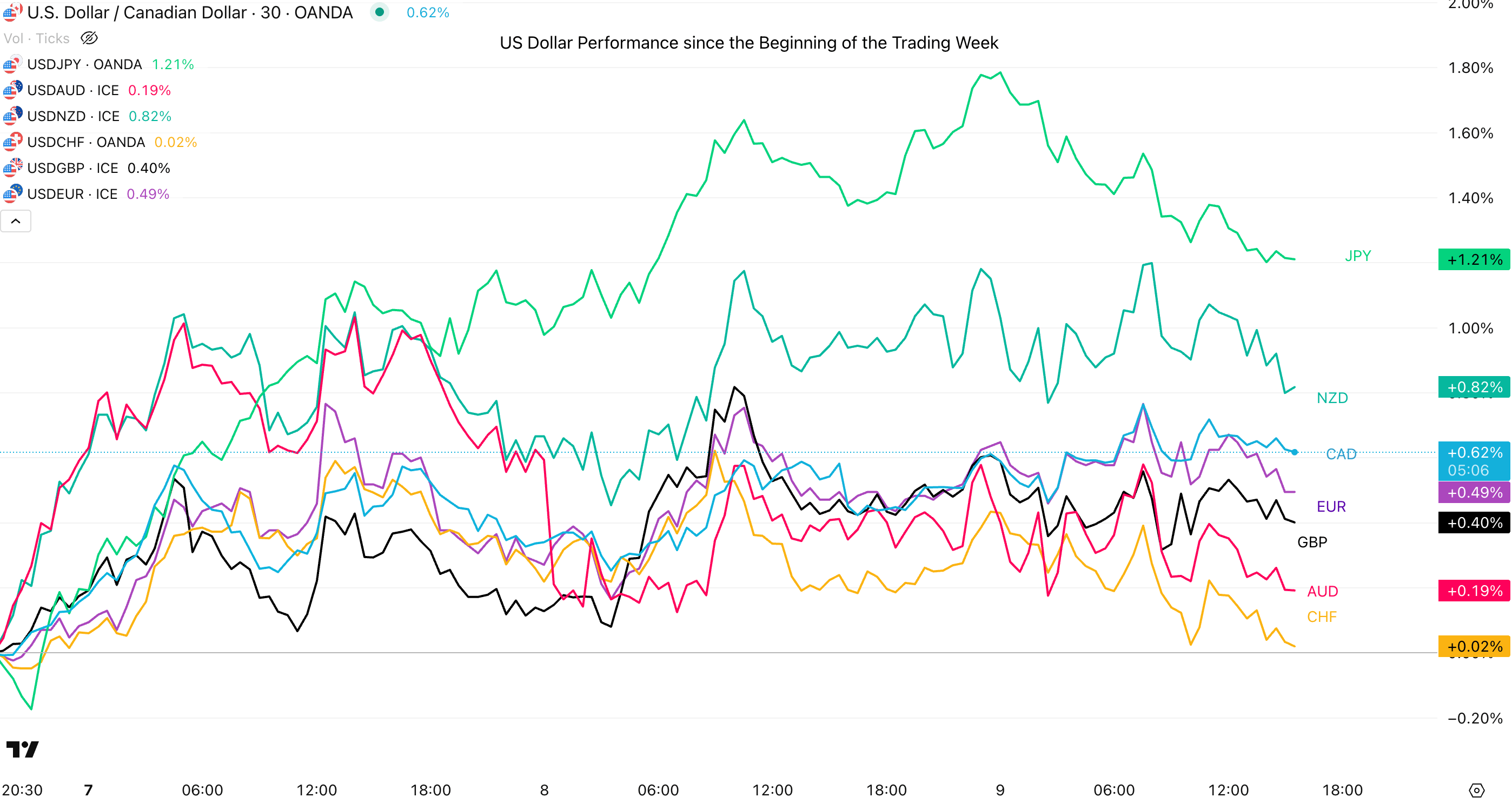 Markets Midweek Update: Trump Tariff Yo-Yo Fails to Scare Markets