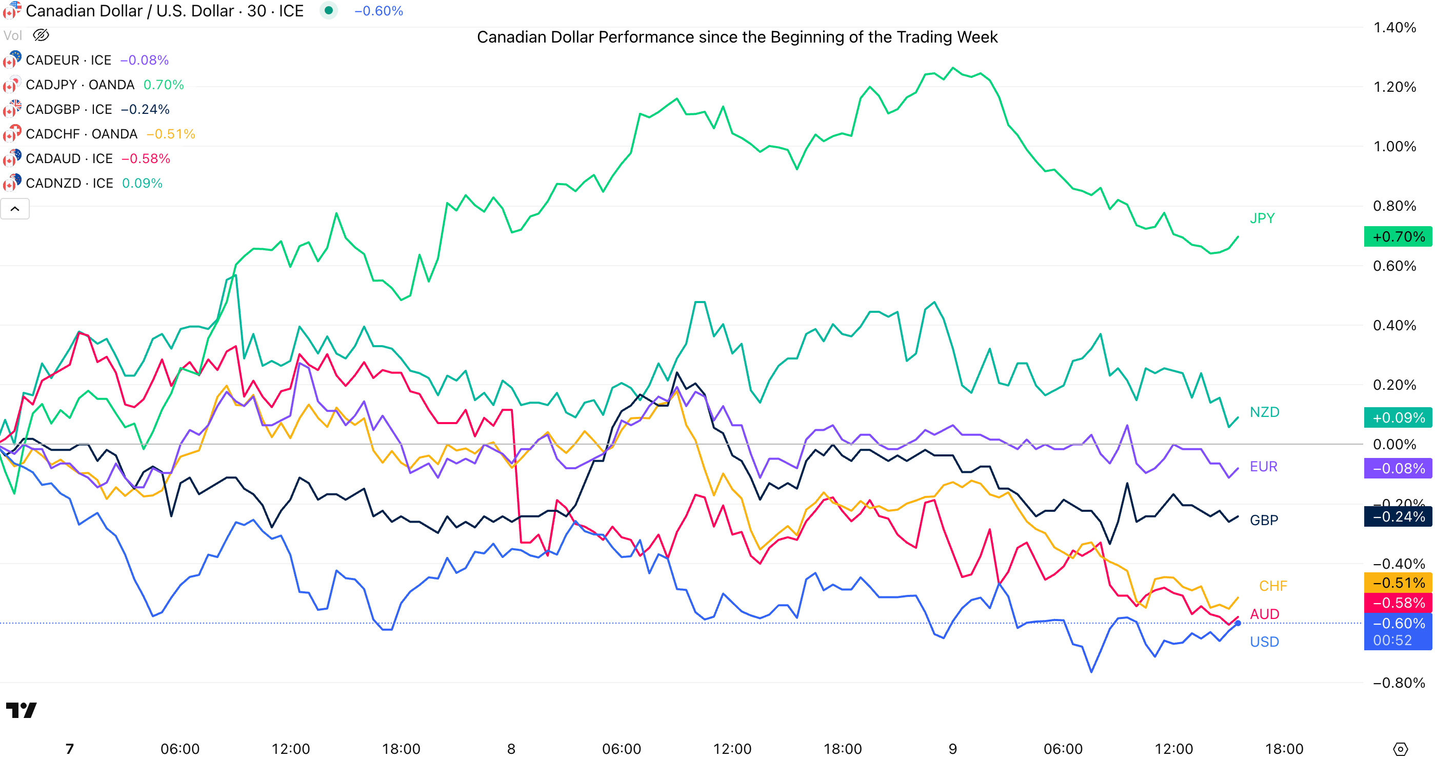 Markets Midweek Update: Trump Tariff Yo-Yo Fails to Scare Markets