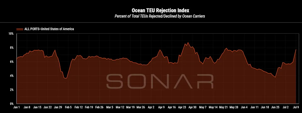 Maritime’s early peak masks rising trade and economic uncertainty