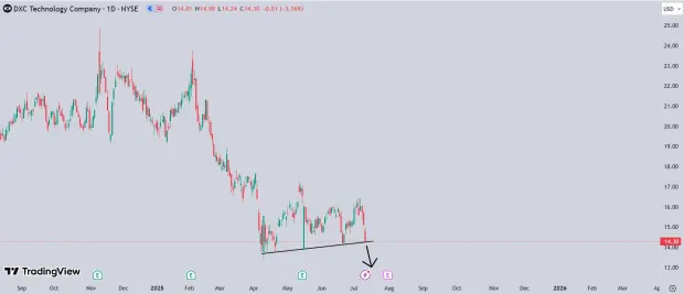 Bear of the Day: DXC Technology (DXC)