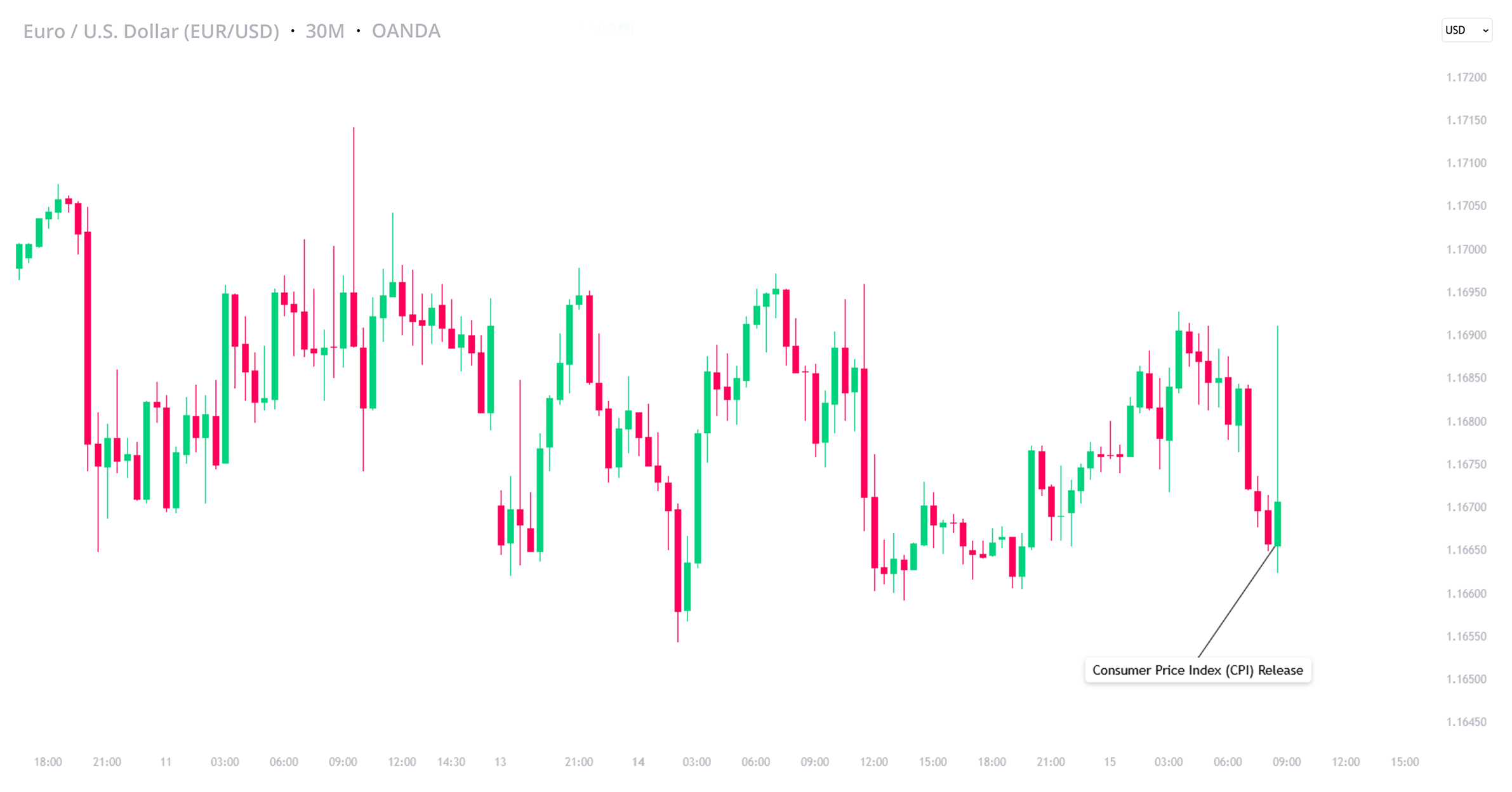 US Core CPI Miss Extends Dovish Streak, Fed Seen Holding Policy Steady