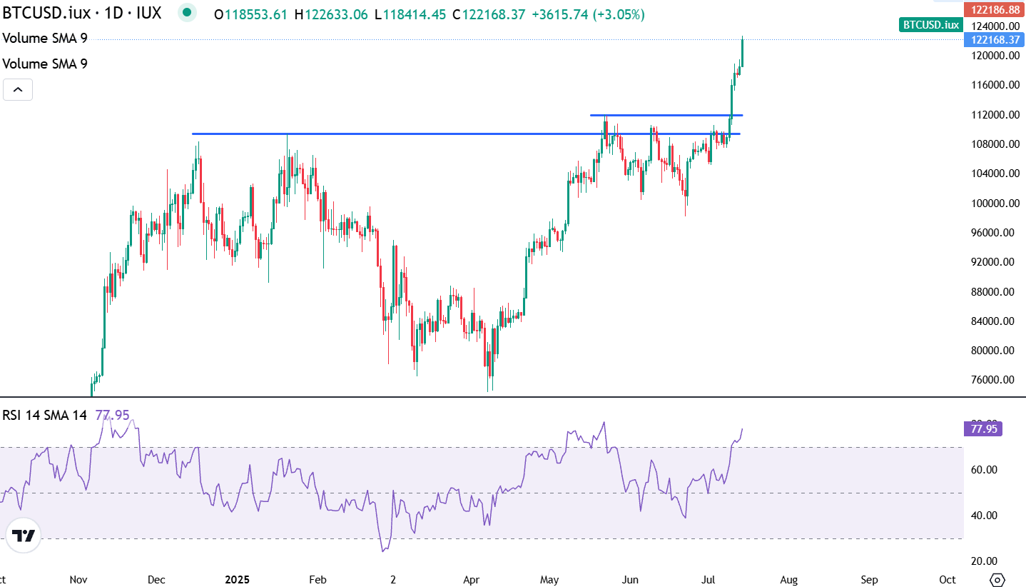 Crypto Week Begins: US Dollar, Bitcoin, Gold and Oil Outlook