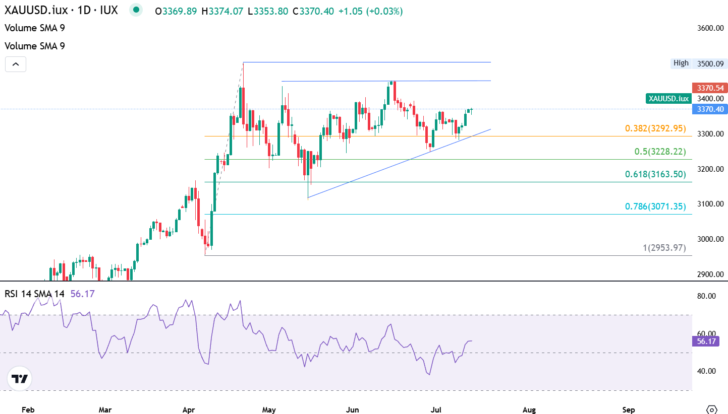 Crypto Week Begins: US Dollar, Bitcoin, Gold and Oil Outlook