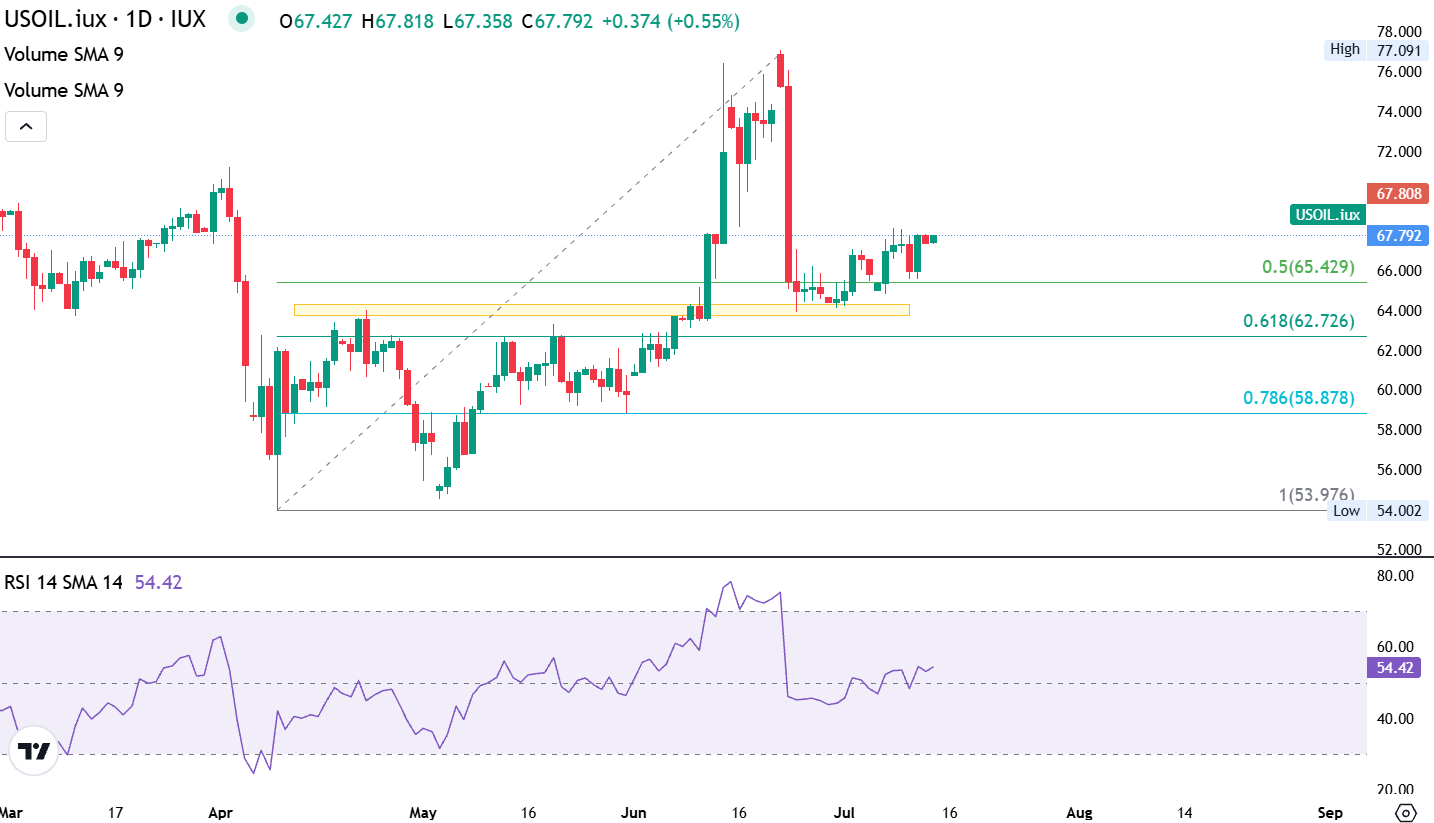 Crypto Week Begins: US Dollar, Bitcoin, Gold and Oil Outlook